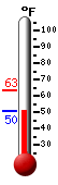 Currently: 53.0&deg;F, Max: 63.4&deg;F, Min: 51.3&deg;F