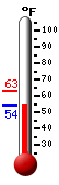 Currently: 54.4&deg;F, Max: 62.7&deg;F, Min: 54.3&deg;F