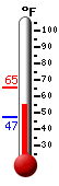 Currently: 55.4&deg;F, Max: 65.3&deg;F, Min: 47.1&deg;F