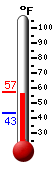 Currently: 56.1&deg;F, Max: 56.2&deg;F, Min: 43.1&deg;F