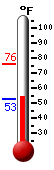 Currently: 56.3&deg;F, Max: 75.8&deg;F, Min: 52.7&deg;F