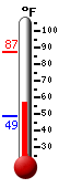 Currently: 57.7&deg;F, Max: 87.3&deg;F, Min: 48.7&deg;F
