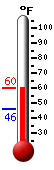 Currently: 58.4&deg;F, Max: 58.7&deg;F, Min: 46.0&deg;F