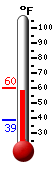 Currently: 58.6&deg;F, Max: 60.2&deg;F, Min: 38.8&deg;F