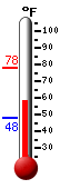 Currently: 59.3&deg;F, Max: 77.7&deg;F, Min: 48.0&deg;F
