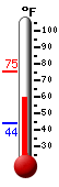 Currently: 60.6&deg;F, Max: 75.3&deg;F, Min: 43.9&deg;F