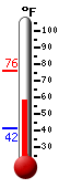 Currently: 61.0&deg;F, Max: 76.3&deg;F, Min: 41.5&deg;F