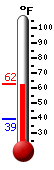 Currently: 61.6&deg;F, Max: 61.6&deg;F, Min: 39.2&deg;F