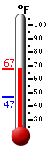 Currently: 62.4&deg;F, Max: 62.4&deg;F, Min: 46.9&deg;F