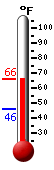 Currently: 62.5&deg;F, Max: 62.5&deg;F, Min: 45.8&deg;F
