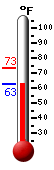 Currently: 62.8&deg;F, Max: 73.2&deg;F, Min: 62.8&deg;F