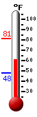 Currently: 63.3&deg;F, Max: 81.3&deg;F, Min: 48.0&deg;F