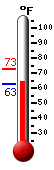 Currently: 63.8&deg;F, Max: 72.6&deg;F, Min: 63.8&deg;F