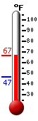 Currently: 64.9&deg;F, Max: 64.9&deg;F, Min: 46.5&deg;F
