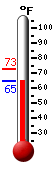 Currently: 65.9&deg;F, Max: 72.6&deg;F, Min: 65.9&deg;F