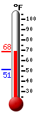 Currently: 66.2&deg;F, Max: 66.2&deg;F, Min: 51.2&deg;F