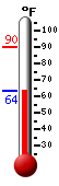Currently: 66.3&deg;F, Max: 90.3&deg;F, Min: 66.3&deg;F