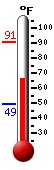 Currently: 67.5&deg;F, Max: 91.1&deg;F, Min: 49.2&deg;F