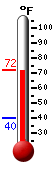 Currently: 71.1&deg;F, Max: 71.4&deg;F, Min: 39.9&deg;F