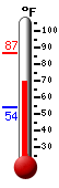 Currently: 72.4&deg;F, Max: 86.9&deg;F, Min: 54.1&deg;F