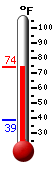 Currently: 73.9&deg;F, Max: 74.1&deg;F, Min: 39.0&deg;F