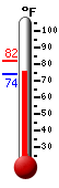 Currently: 74.6&deg;F, Max: 81.7&deg;F, Min: 73.8&deg;F