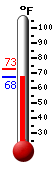 Currently: 75.2&deg;F, Max: 76.1&deg;F, Min: 75.2&deg;F