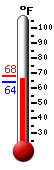 Currently: 76.2&deg;F, Max: 78.4&deg;F, Min: 58.9&deg;F